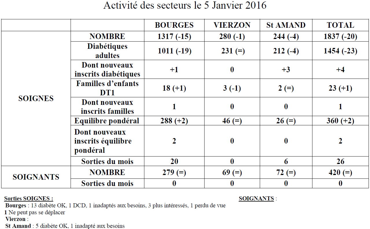 Activité des secteurs Janvier 2016